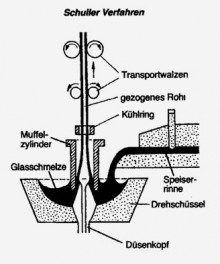 Rohrglasfertigung - Telux Glasproducts- & Components GmbH - Hersteller von Glasröhren, Glaskolben